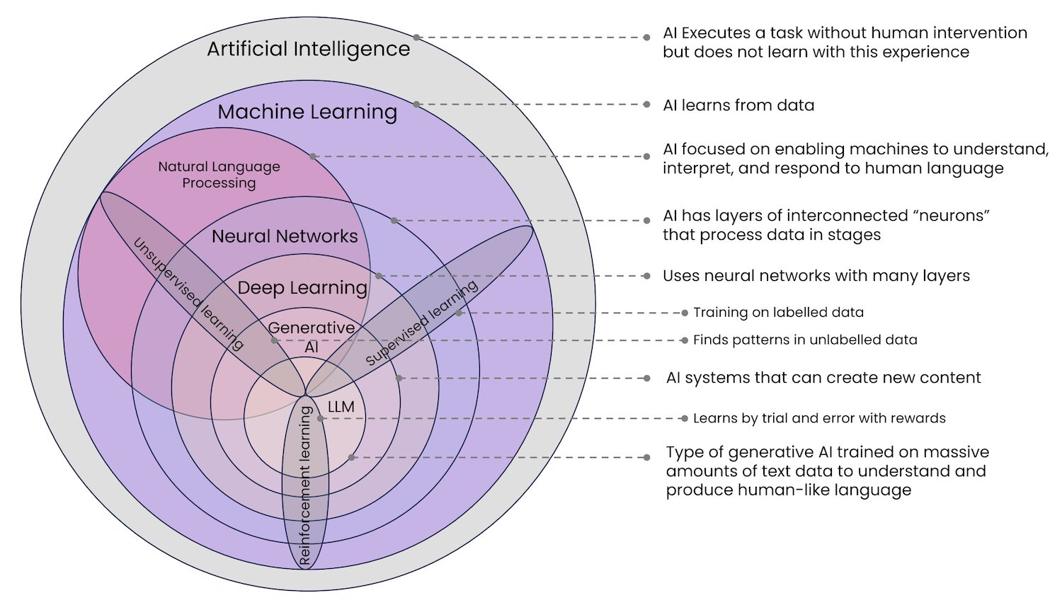 Graphic to explain the types of AI