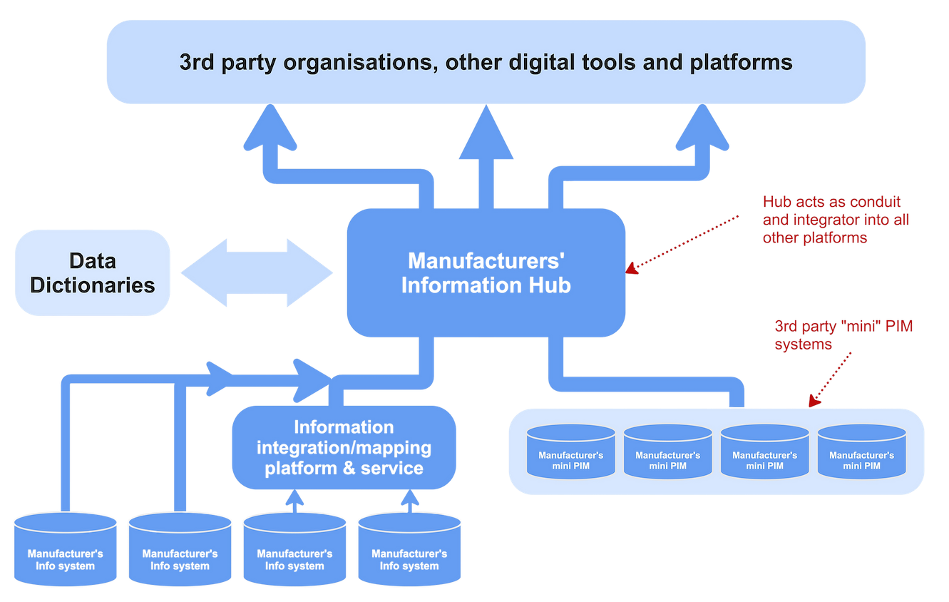 Diagram of the Manufacturers Information Hub