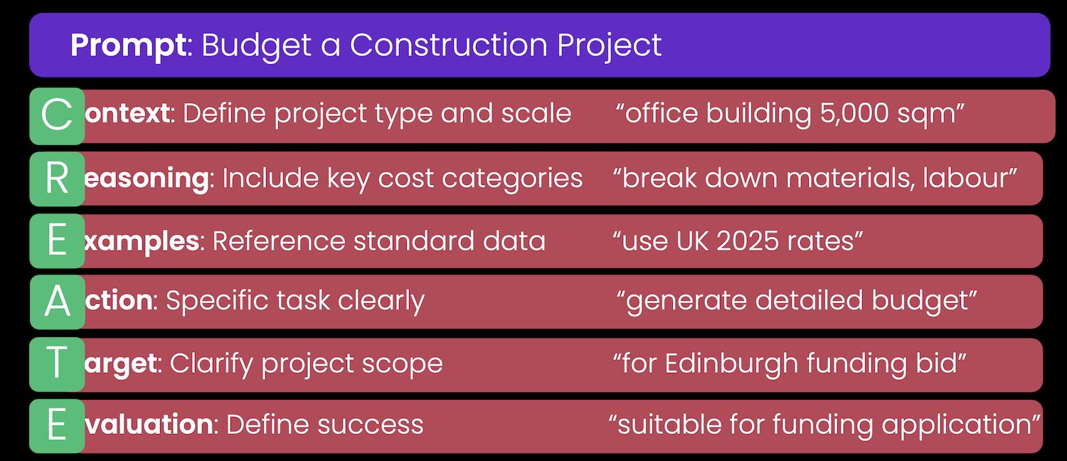CREATE framework for better AI prompts