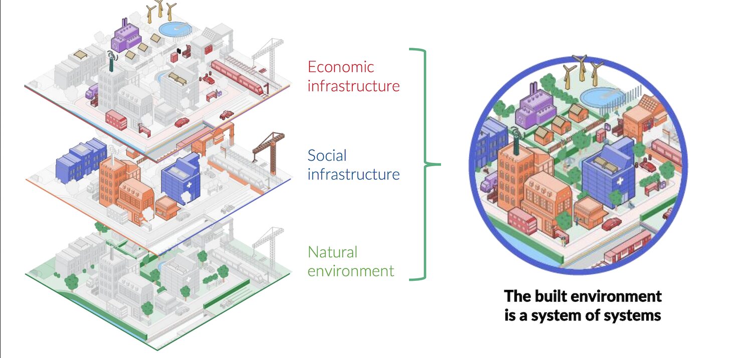Graphic of systems thinking in the built environment