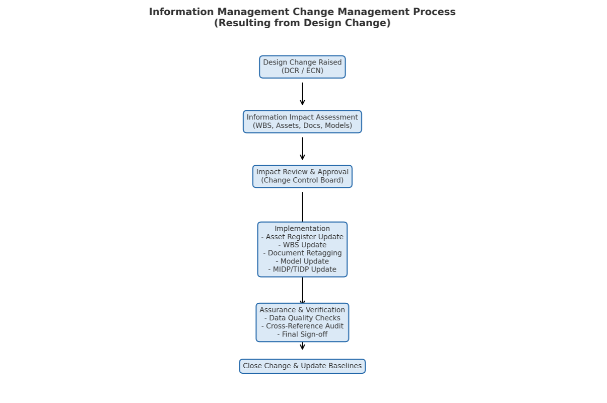 Information management change management process workflow by Lawrence Chapman