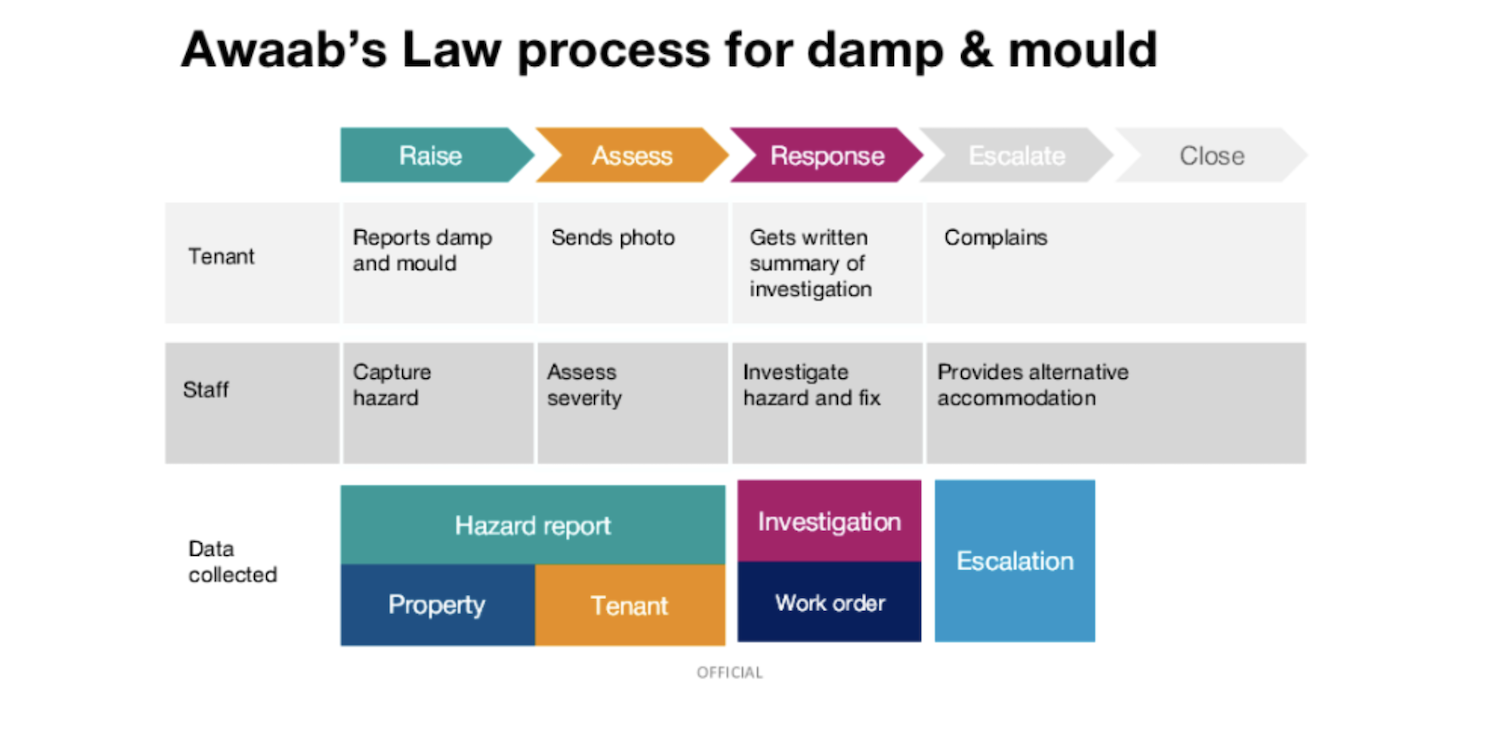 Repairs data standard mapped out